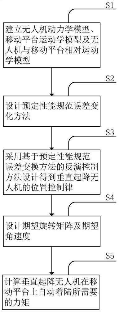 A control method and system for autonomous landing of a vertical take-off and landing UAV mobile platform