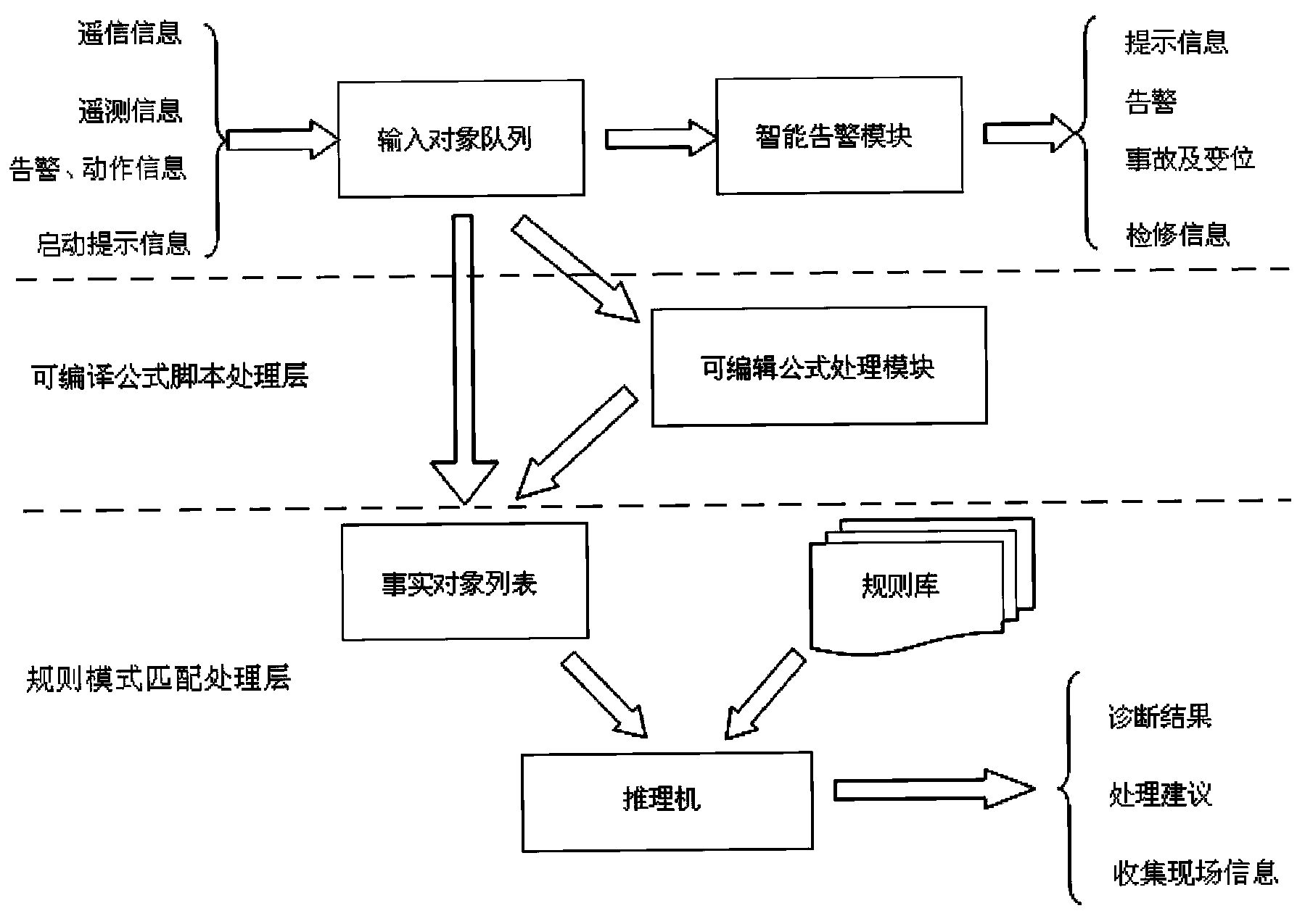 Transformer station intelligent expert system based on editable formula scripts