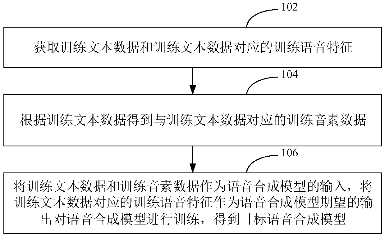 Speech synthesis model training method and device, computer equipment and storage medium