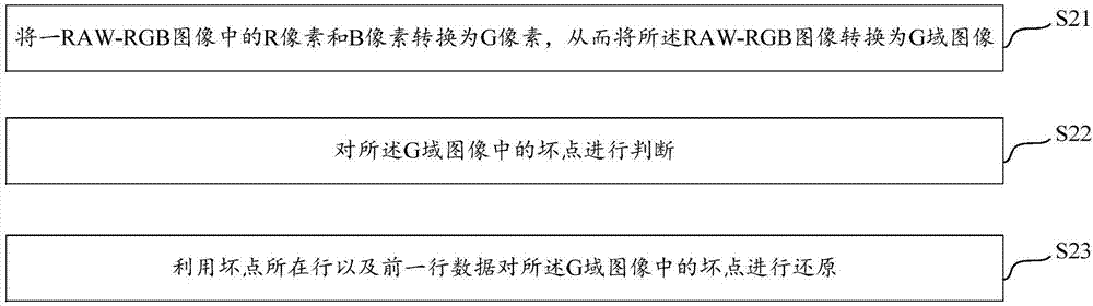 Method for eliminating dead pixels in RAW-RGB image