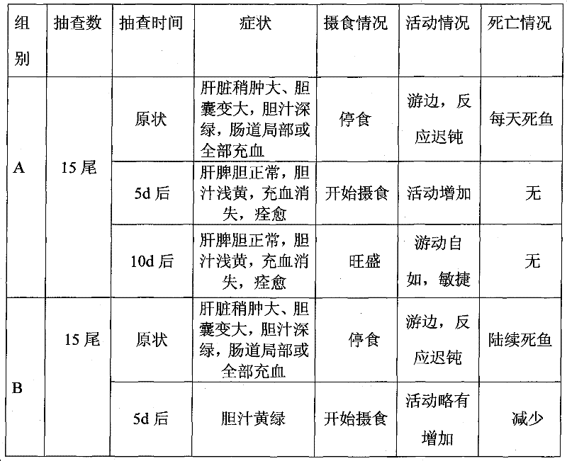 Chinese herbal medicinal compound preparation for treating hemorrhage disease of grass carp