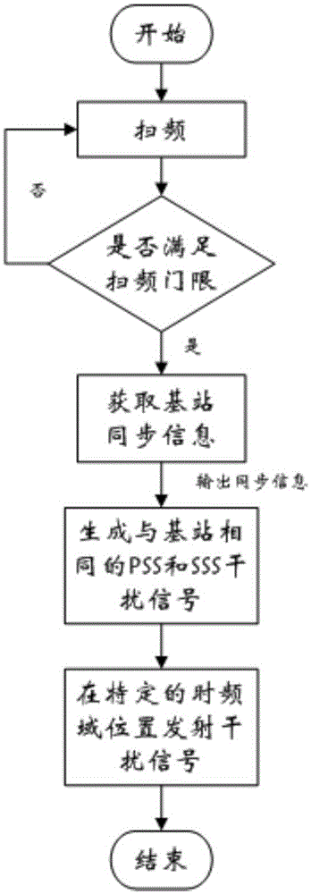 LTE (Long Term Evolution) interference method and LTE interference system based on synchronization signals