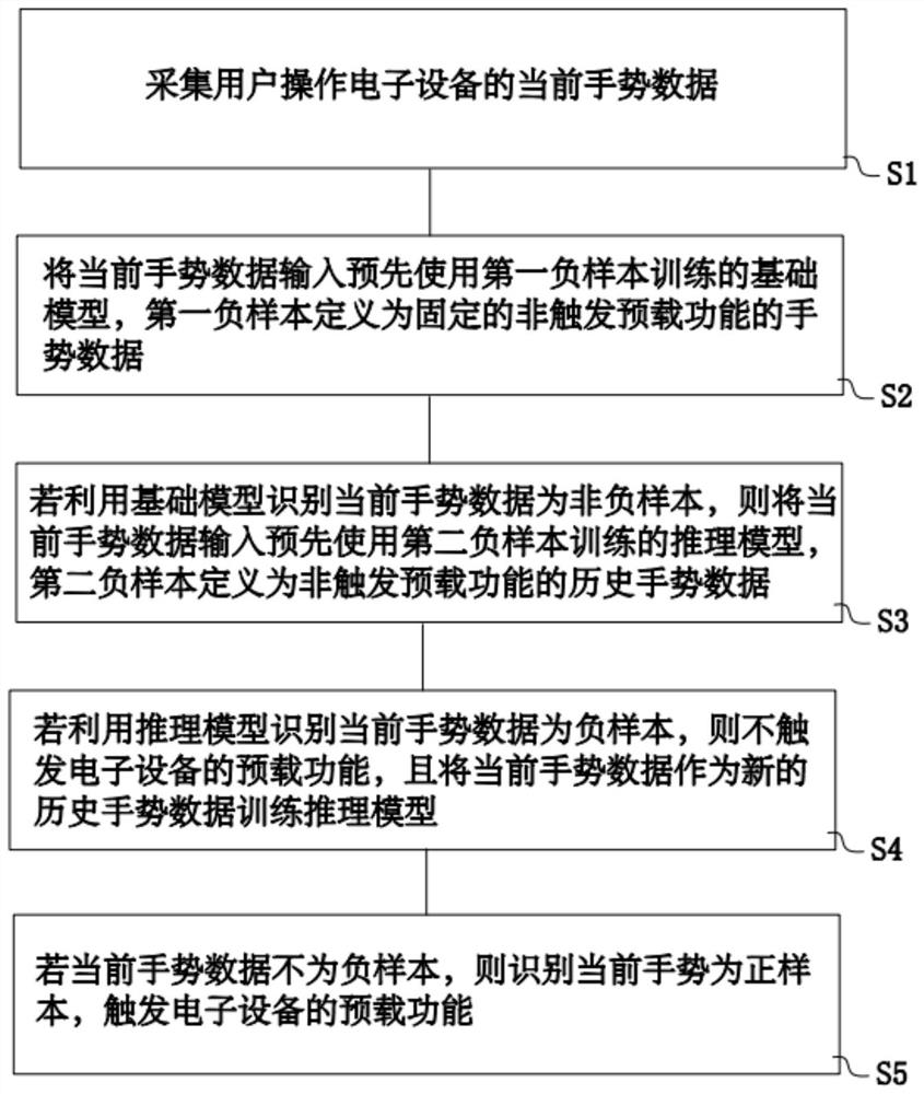 Method for triggering preloading function of electronic equipment, electronic device and storage medium