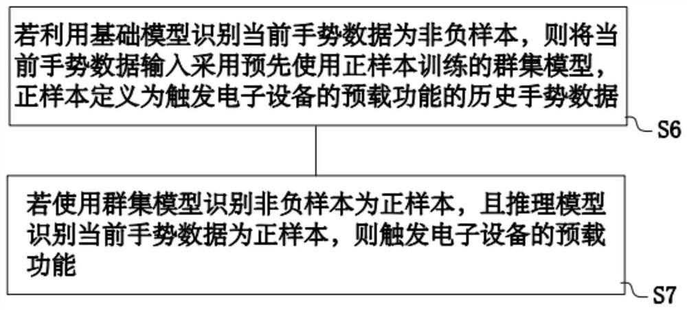 Method for triggering preloading function of electronic equipment, electronic device and storage medium