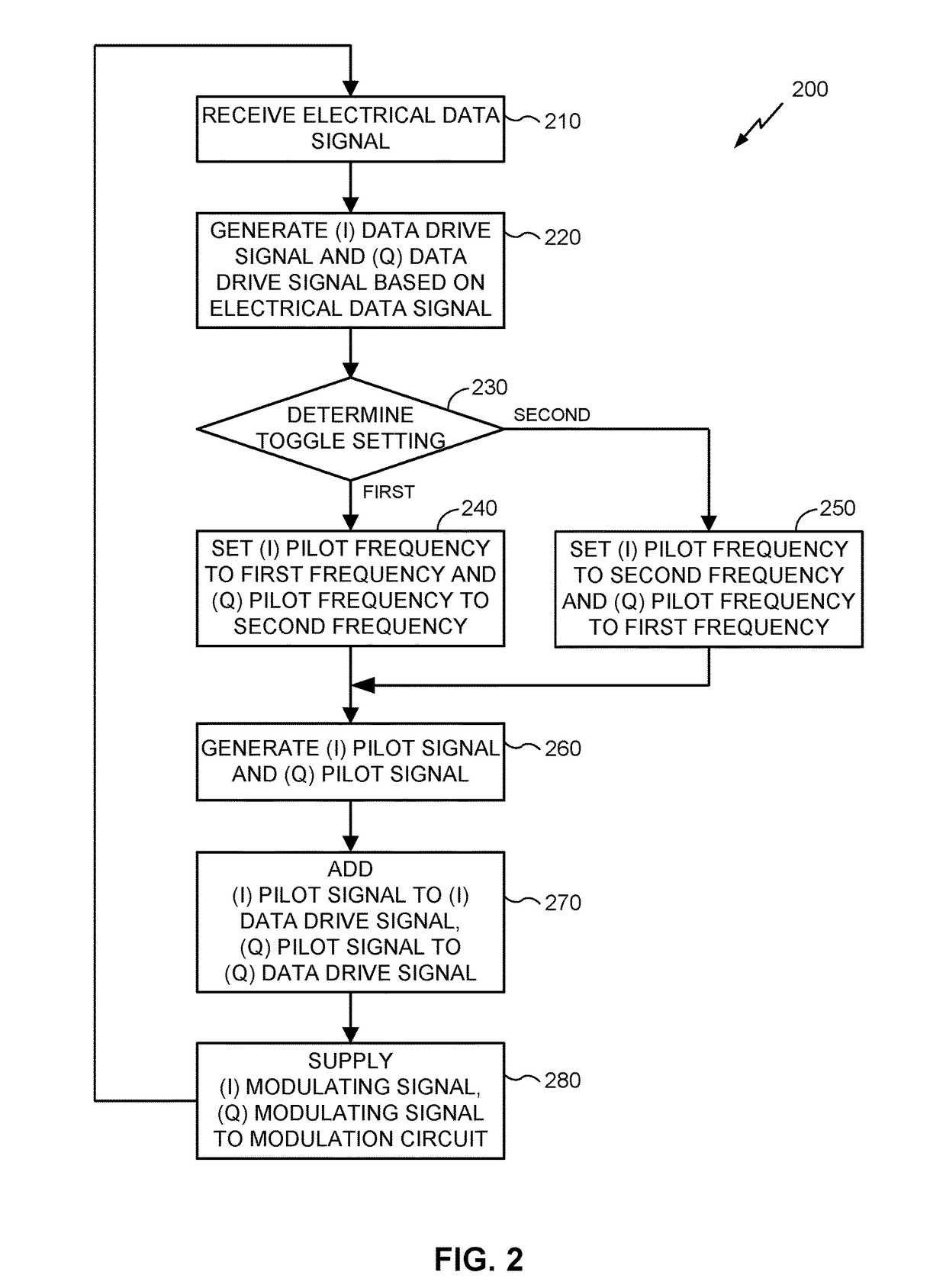 In-service skew monitoring in a nested Mach-Zehnder modulator structure using pilot signals and balanced phase detection