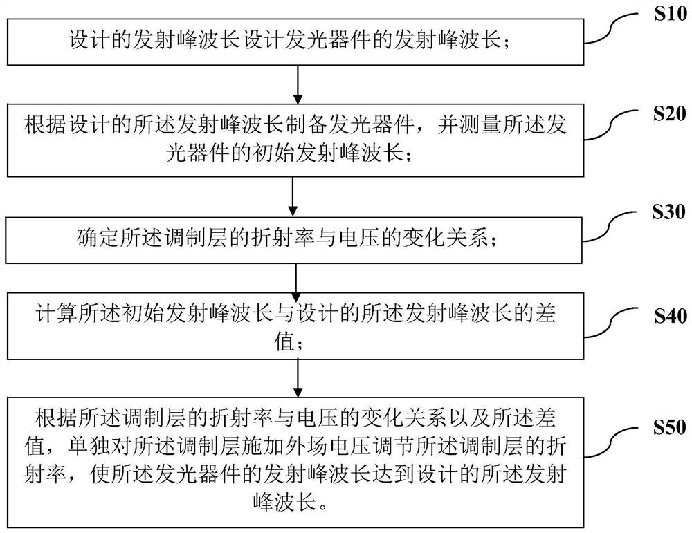 Light emitting device and method for modulating emission peak of light emitting device