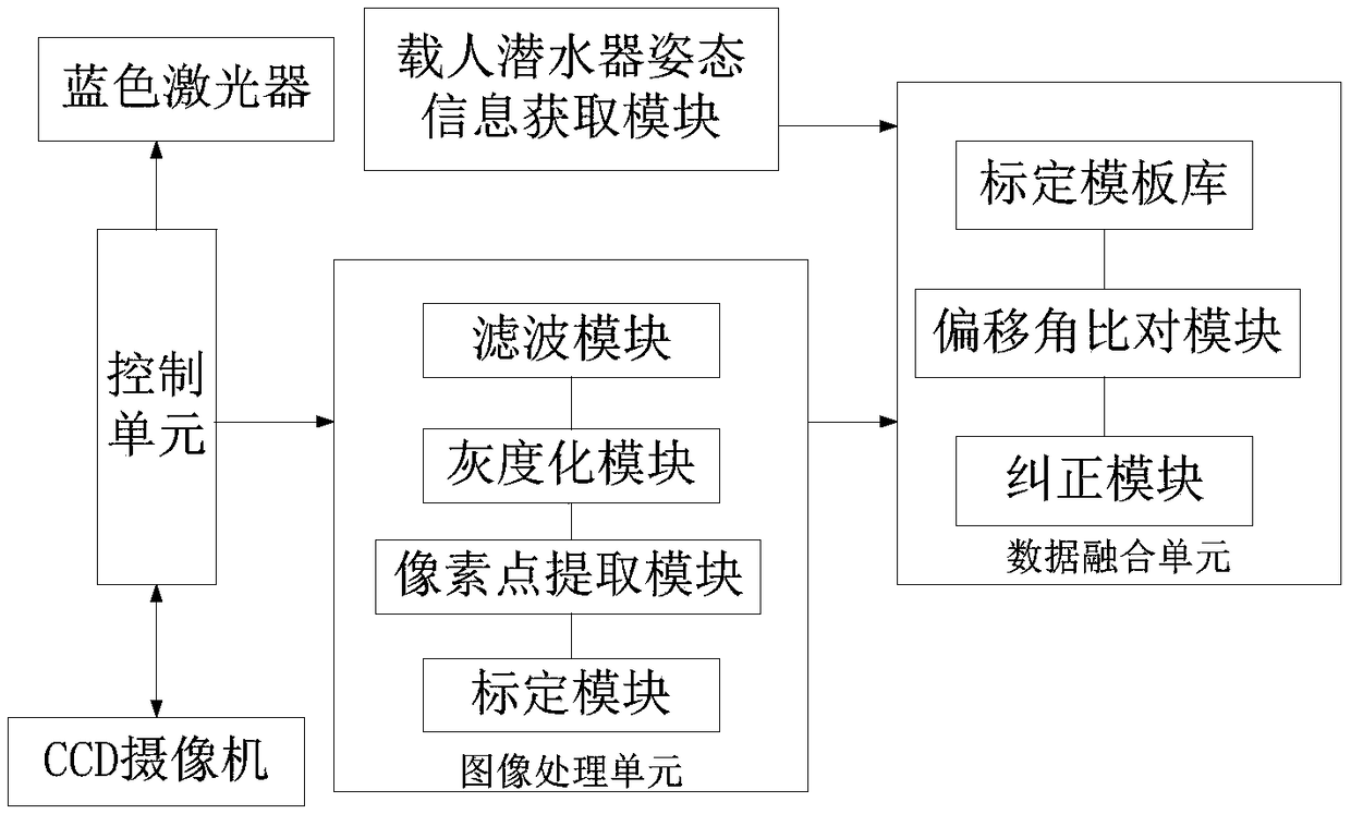 Underwater laser scanning reconstruction system and method based on manned submersible