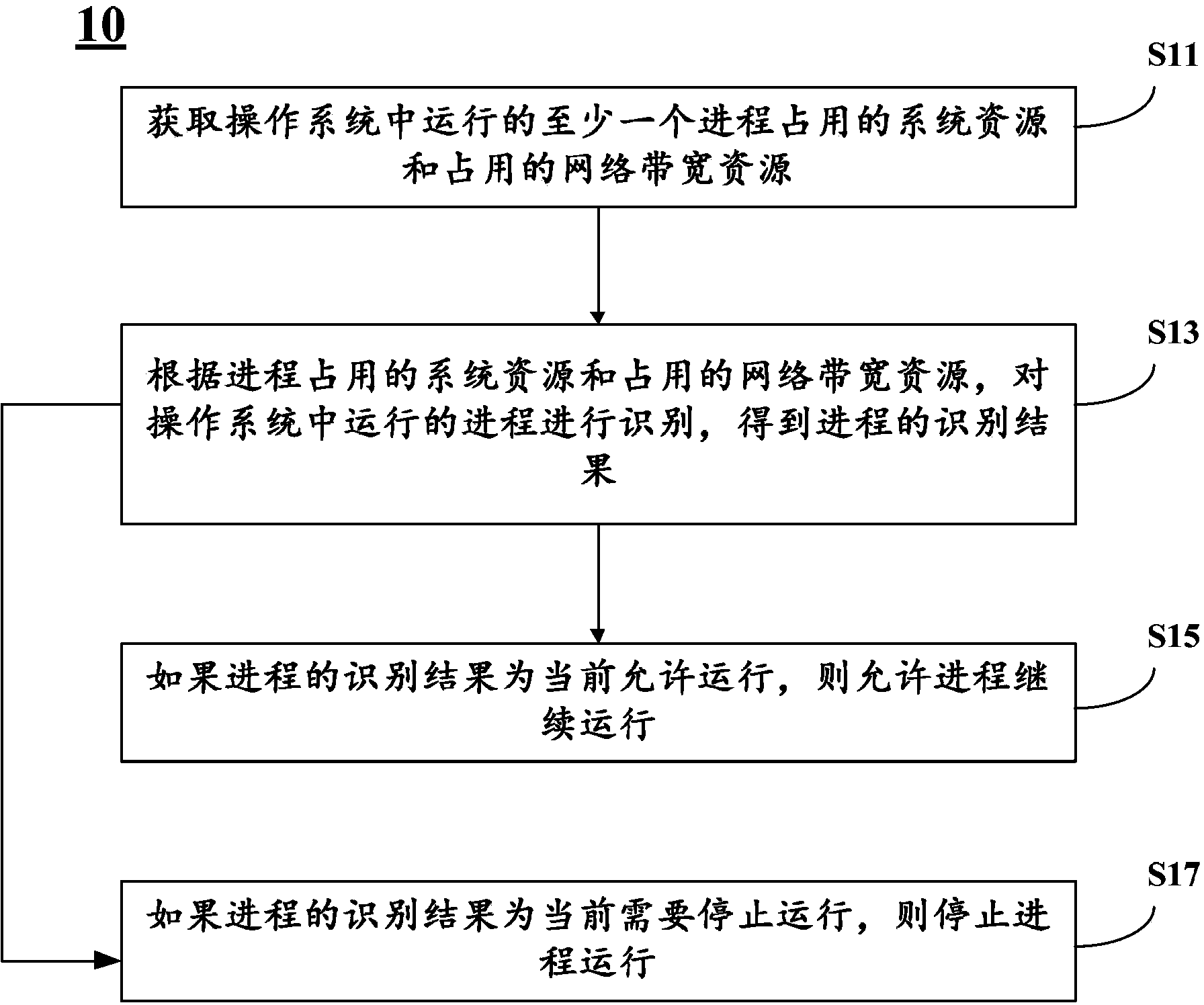 Method, device and system for optimizing system resources