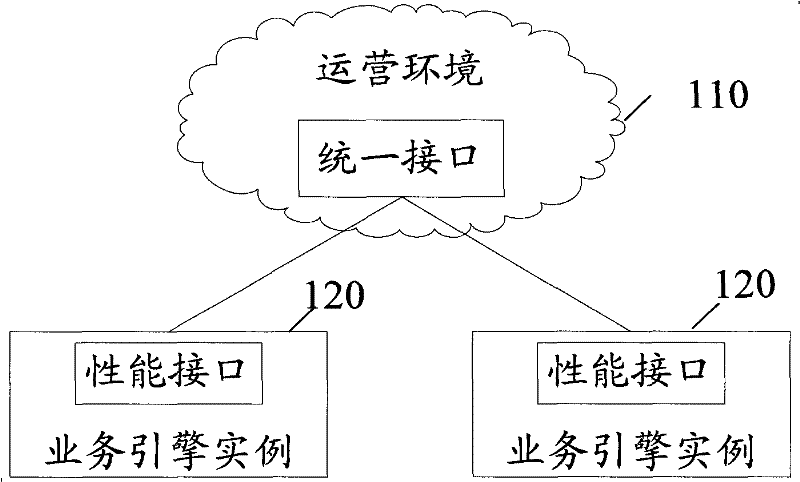 Service enabler instance management method and system