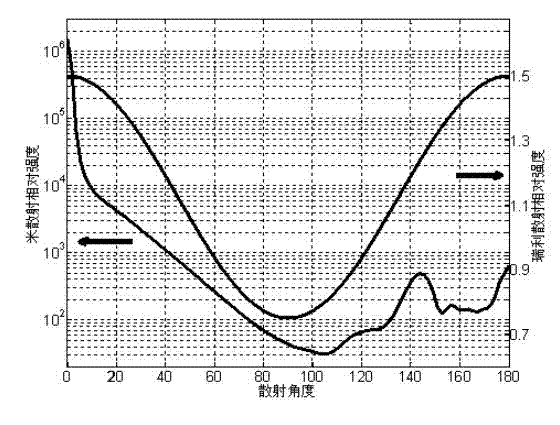 Device and method for wireless light scattering communication on basis of Mie scattering