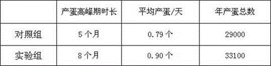 Hen feed formula containing traditional Chinese medicine components and preparation method thereof