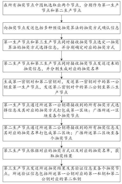 Activity management method based on block chain