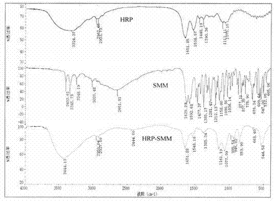 Detection kit of sulfamonomethoxine as well as preparation method and application thereof