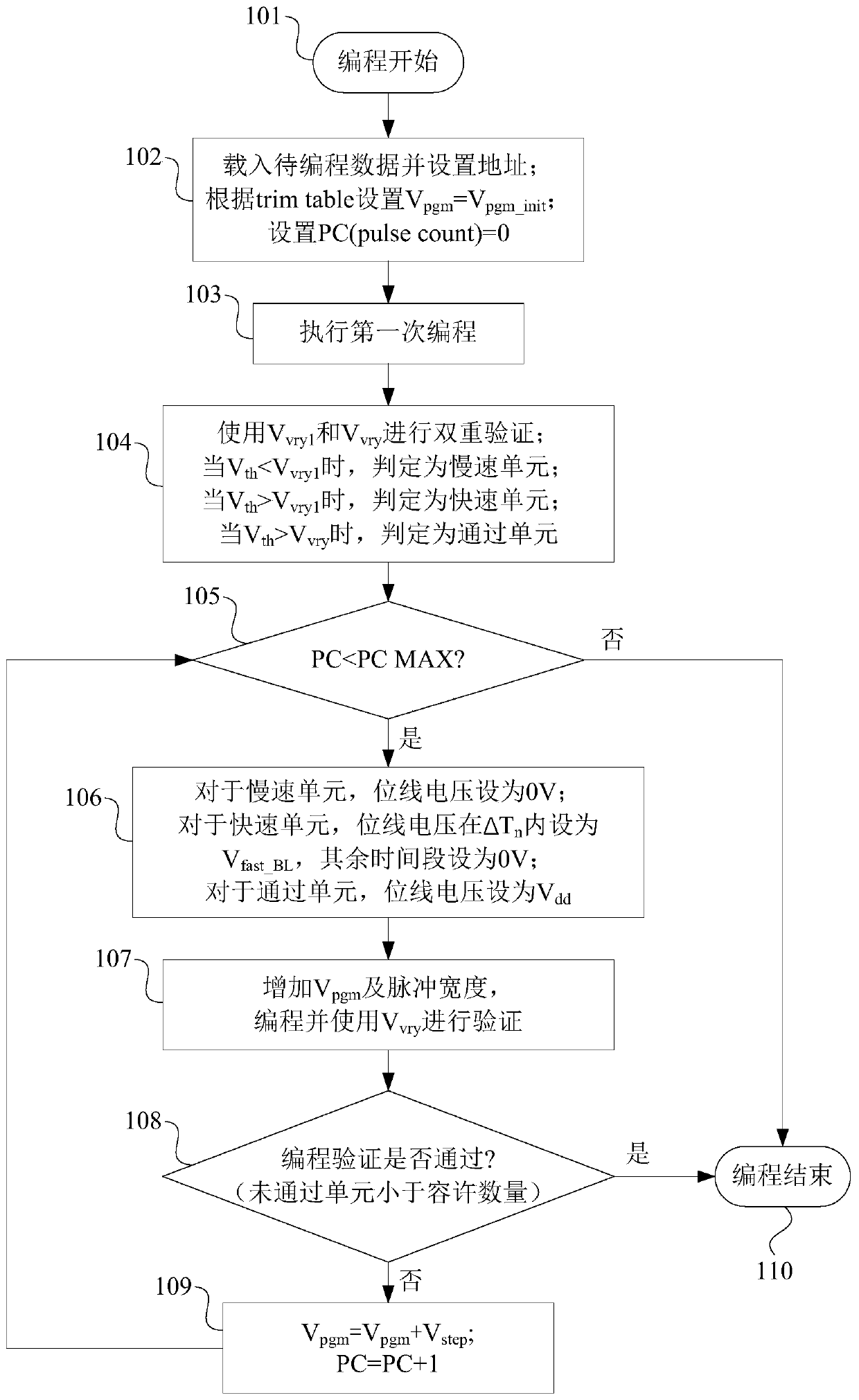 Memory programming method and device, electronic device and readable storage medium