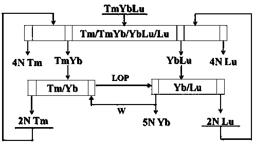 Method for extracting and separating thulium, ytterbium and lutetium enrichment matter from solvent