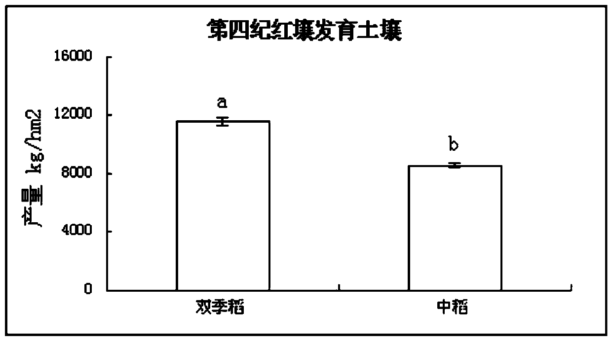 A method for increasing annual yield of crops