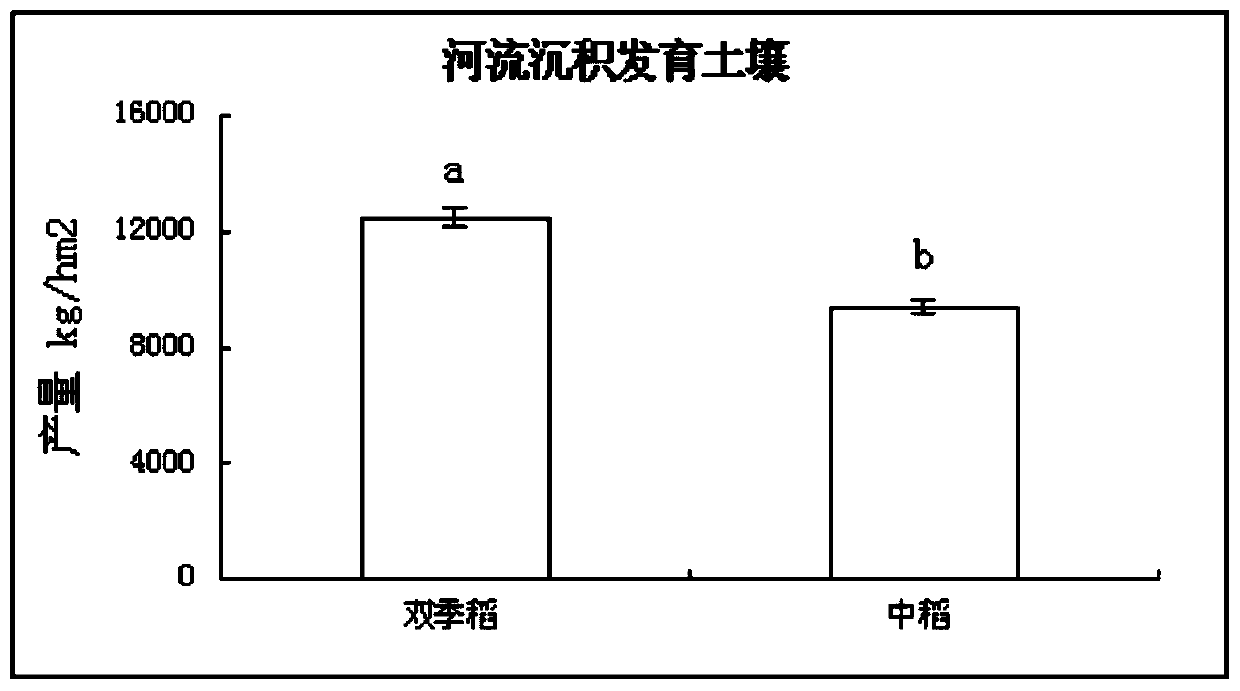 A method for increasing annual yield of crops