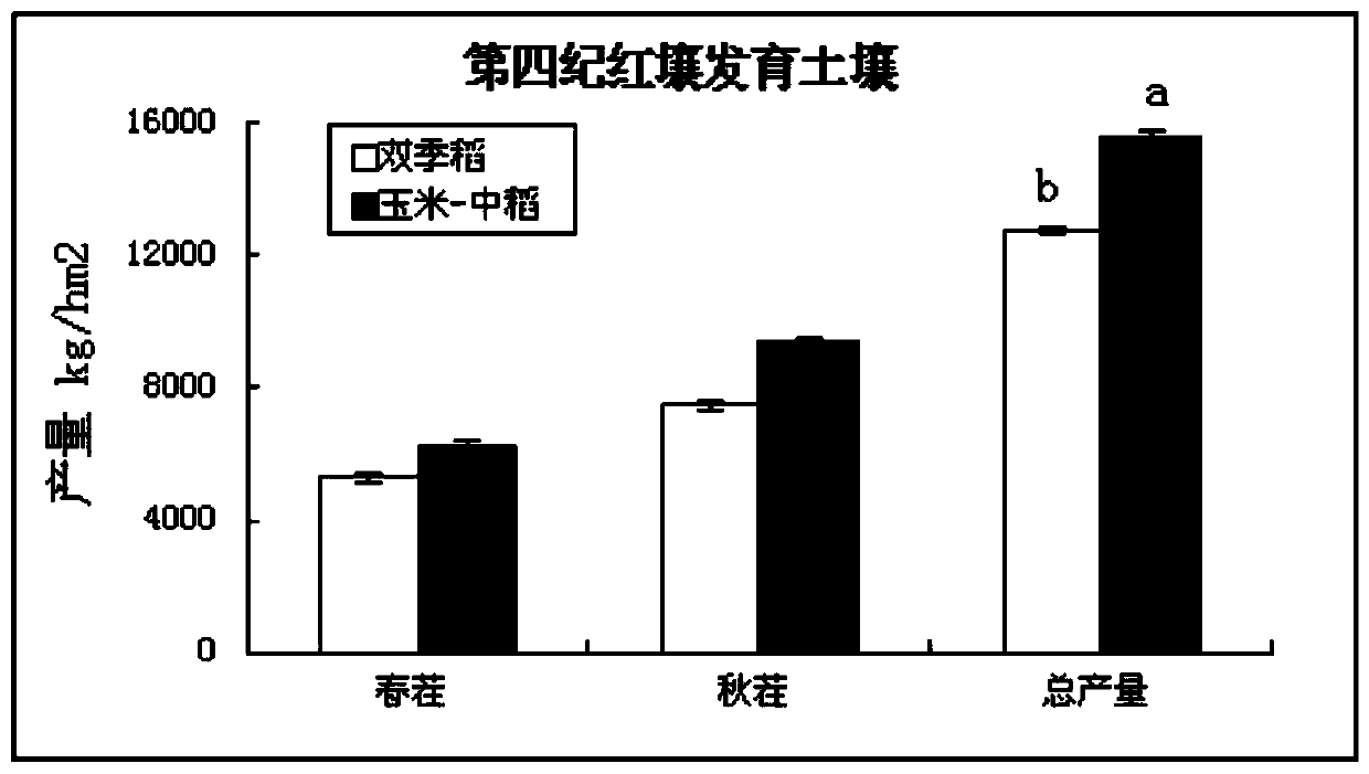 A method for increasing annual yield of crops