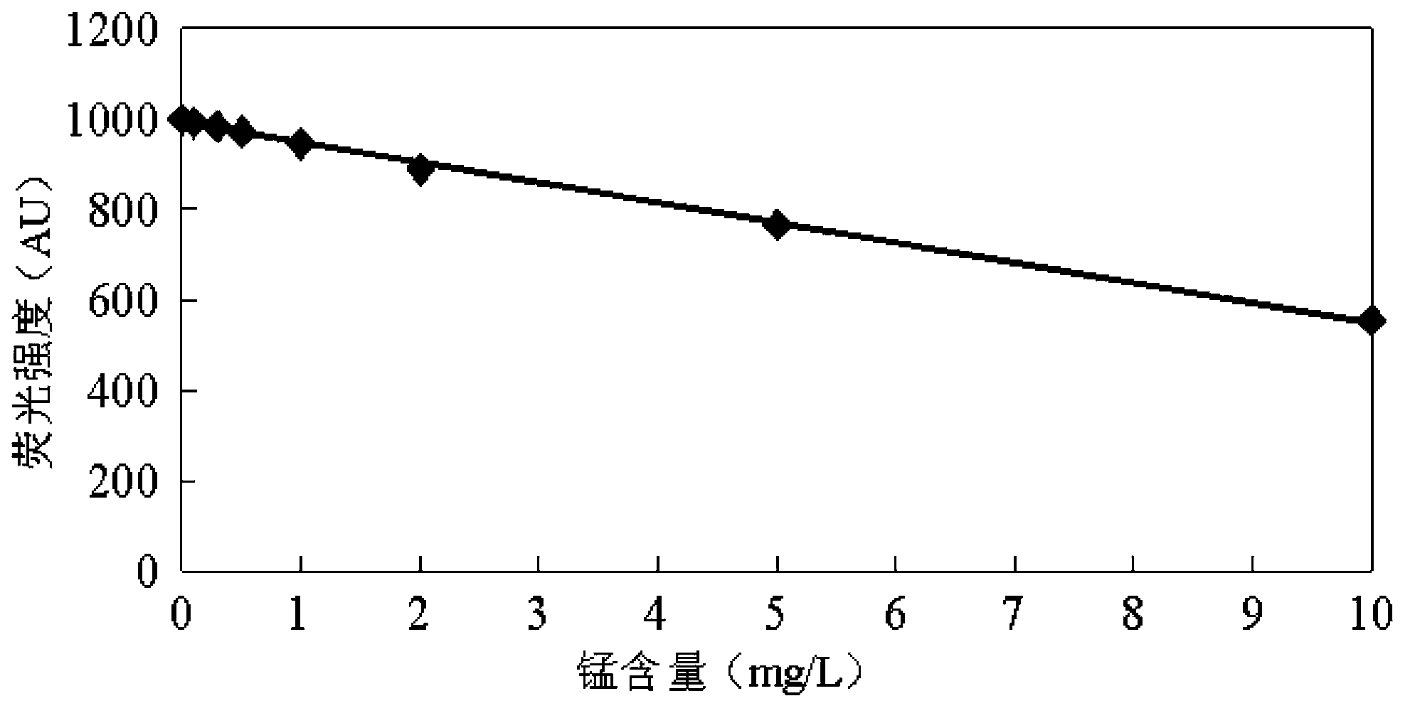 Method for detecting content of manganese in sewage by using fluorescent bacteria