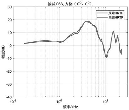 HRTF Personalization Method Based on Sparse Principal Component Analysis