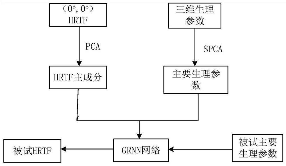 HRTF Personalization Method Based on Sparse Principal Component Analysis