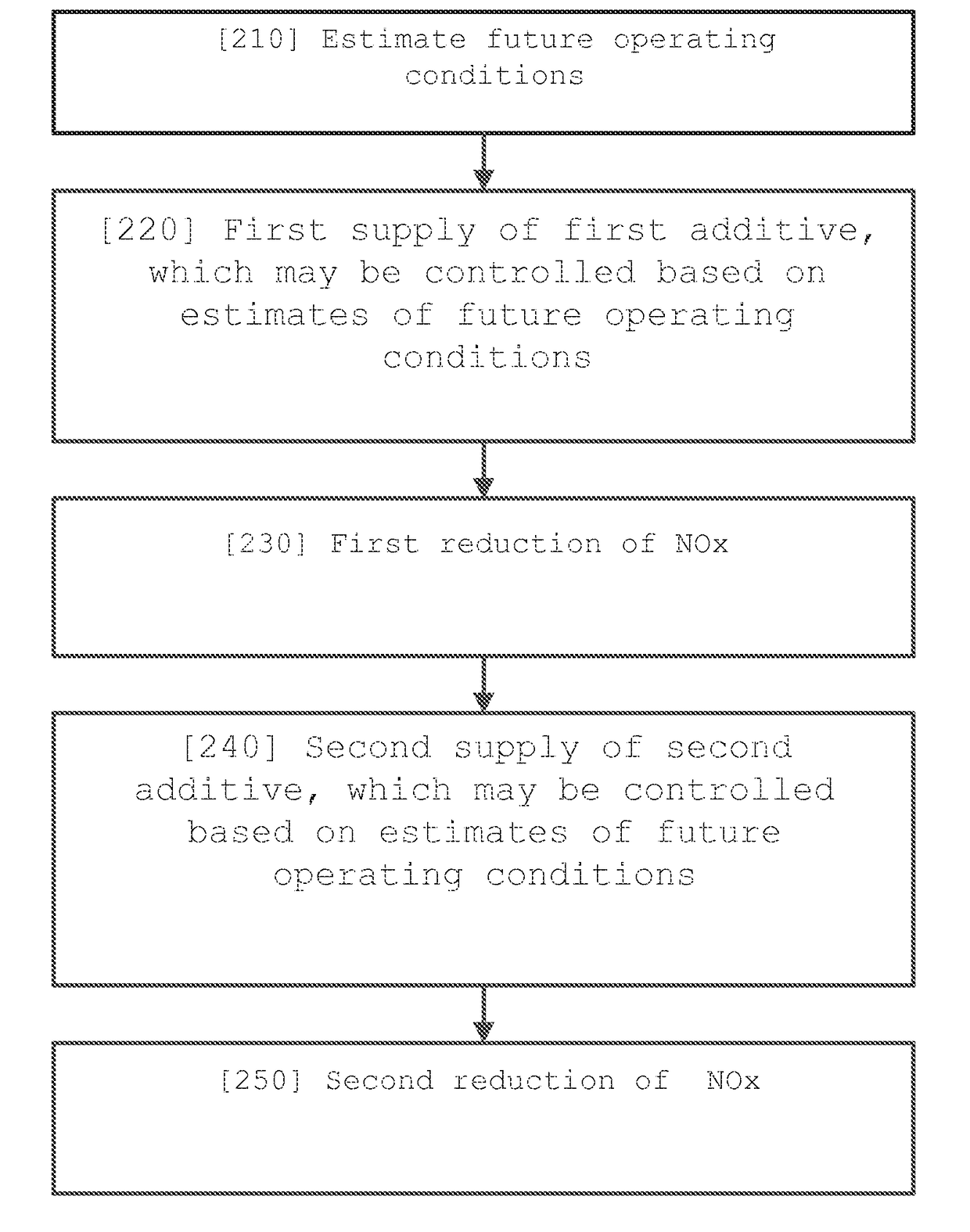 Method and system for a first and a second supply of additive to an exhaust gas stream from an internal combustion engine