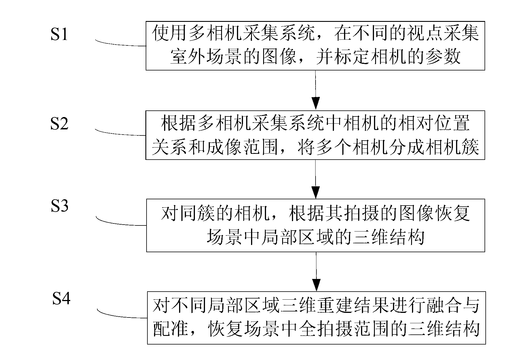 Three-dimensional reconstruction method for large-scale outdoor scene