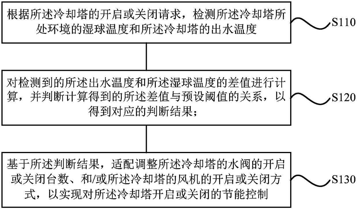 Energy saving control method, device and air conditioning system for cooling tower