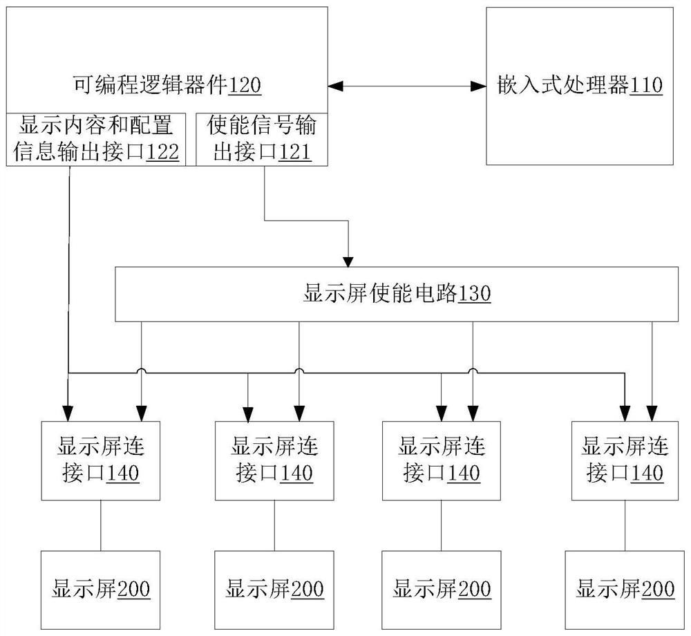 Multi-display-screen control system, display system and multi-display-screen control method