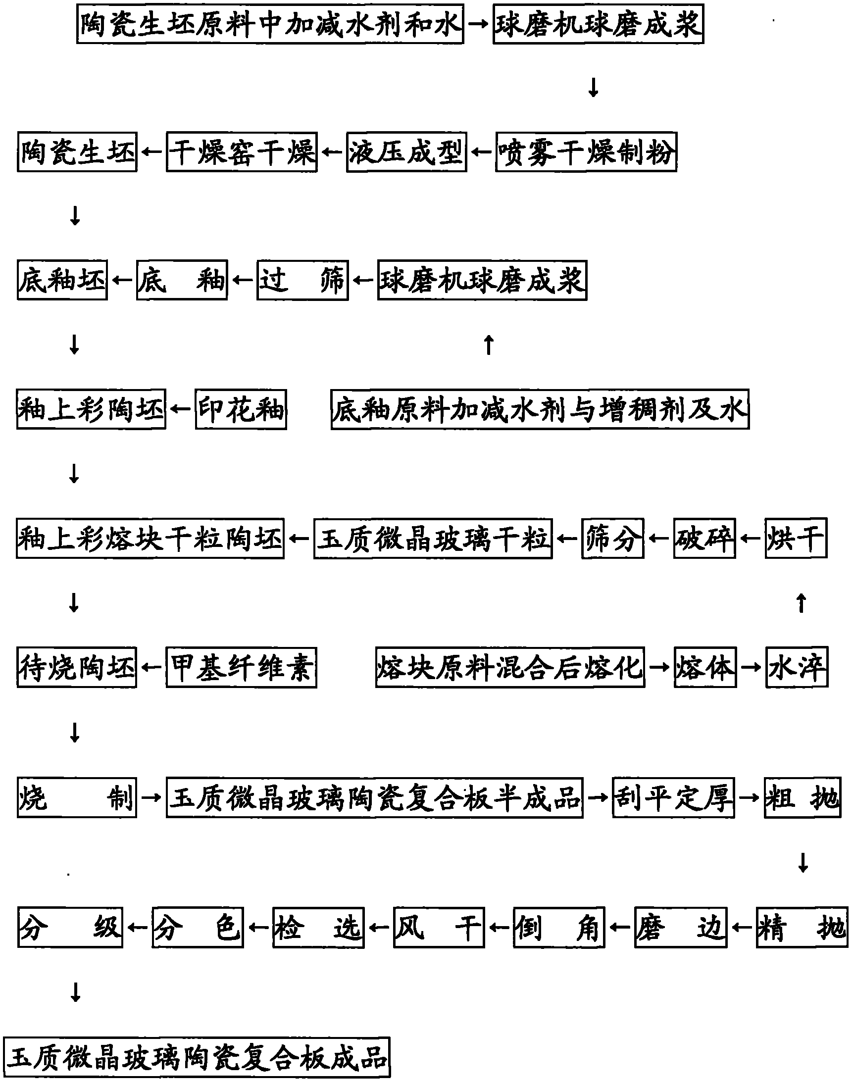 Method for preparing jadeite microcrystal glass ceramic composite board