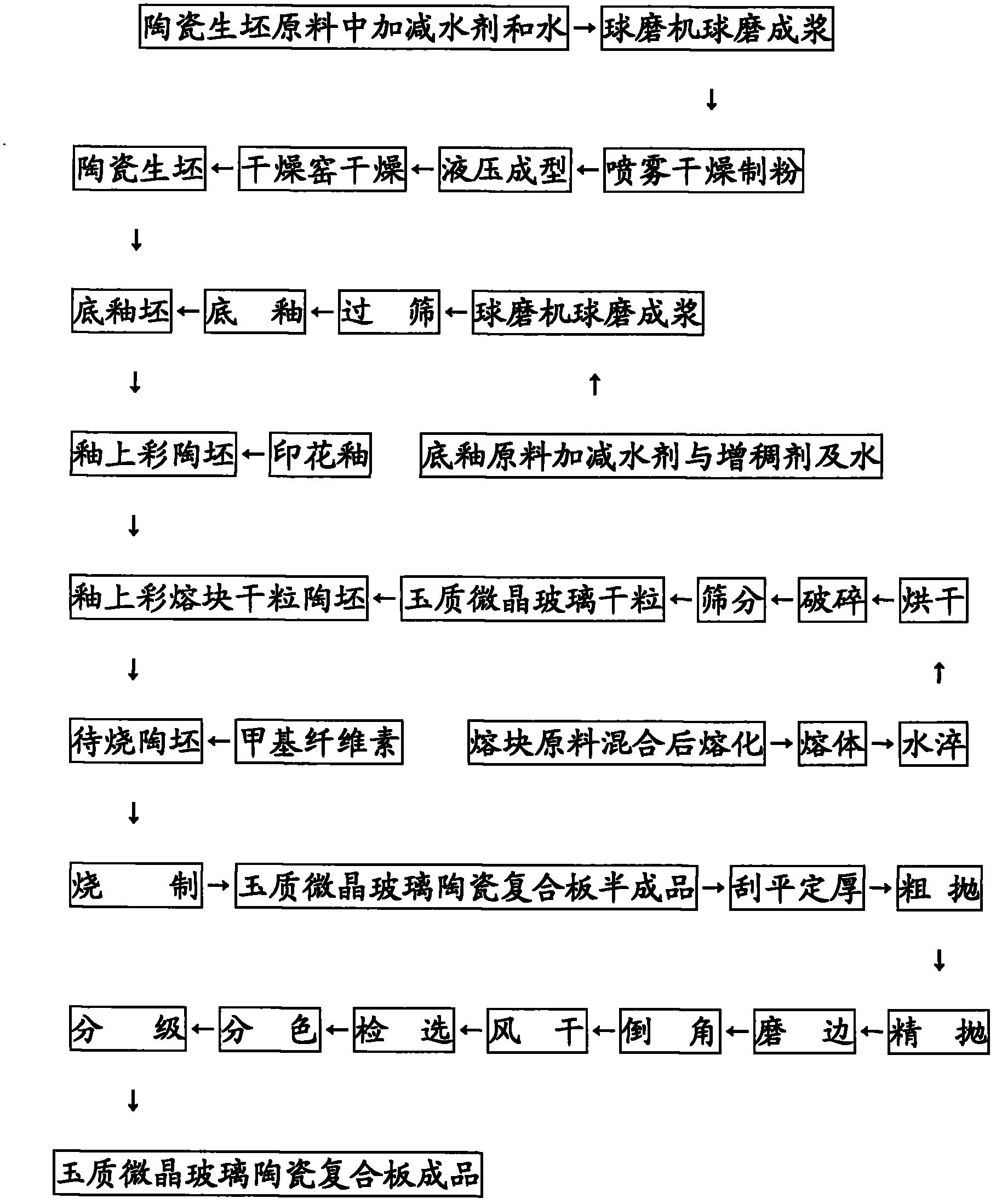 Method for preparing jadeite microcrystal glass ceramic composite board