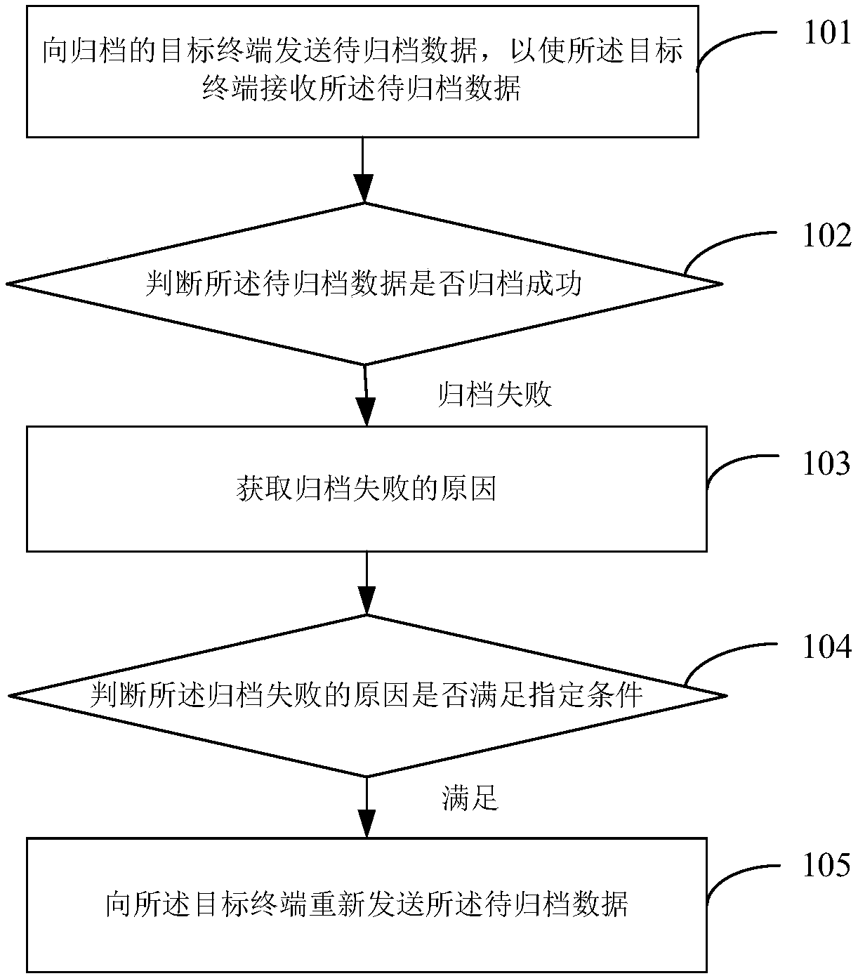 Data filing method and device and terminal