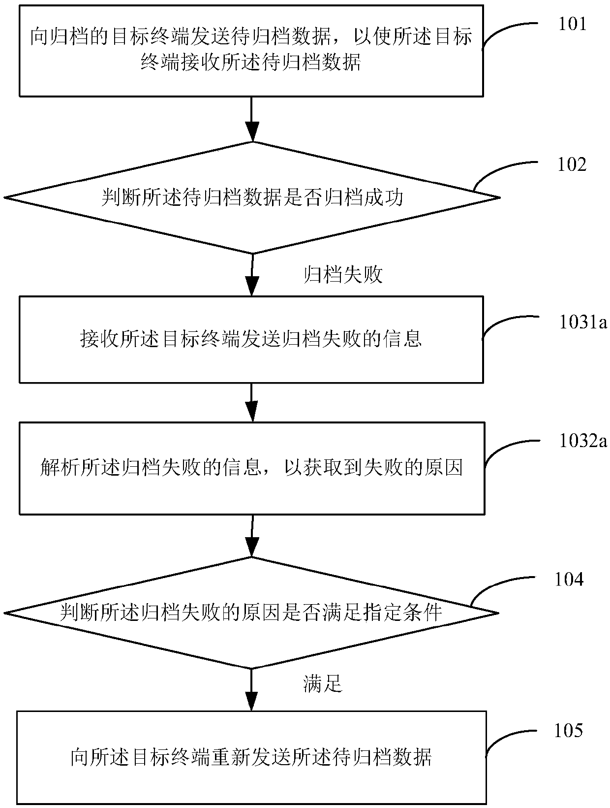 Data filing method and device and terminal