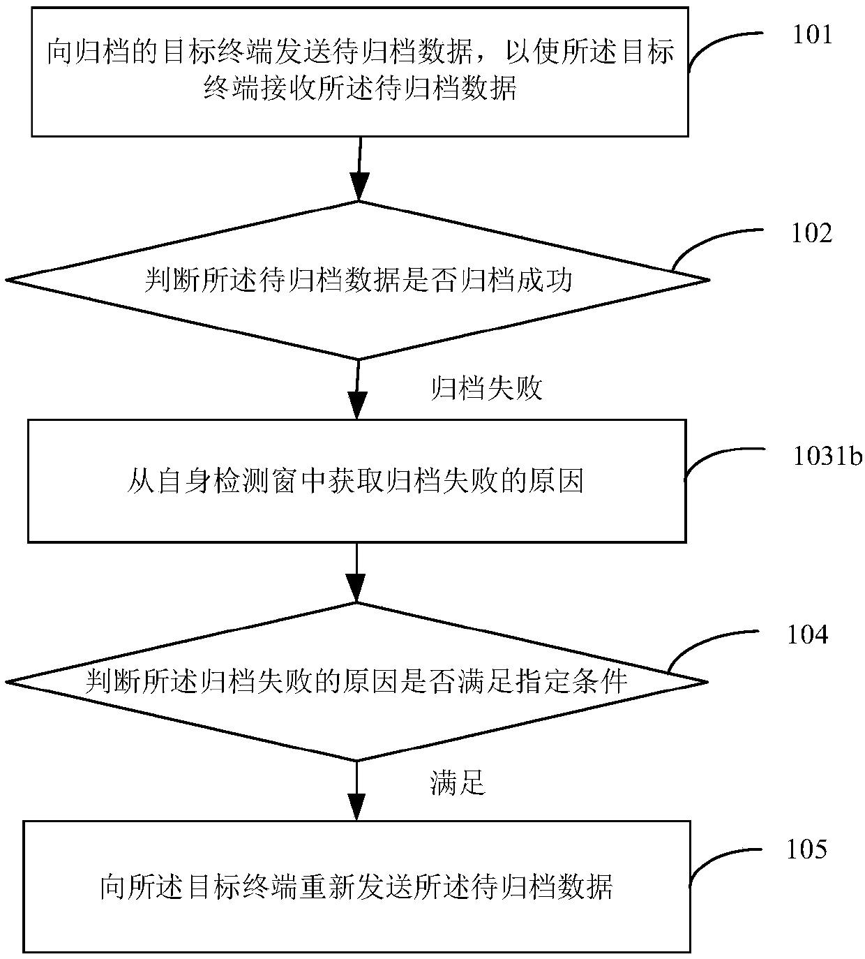 Data filing method and device and terminal