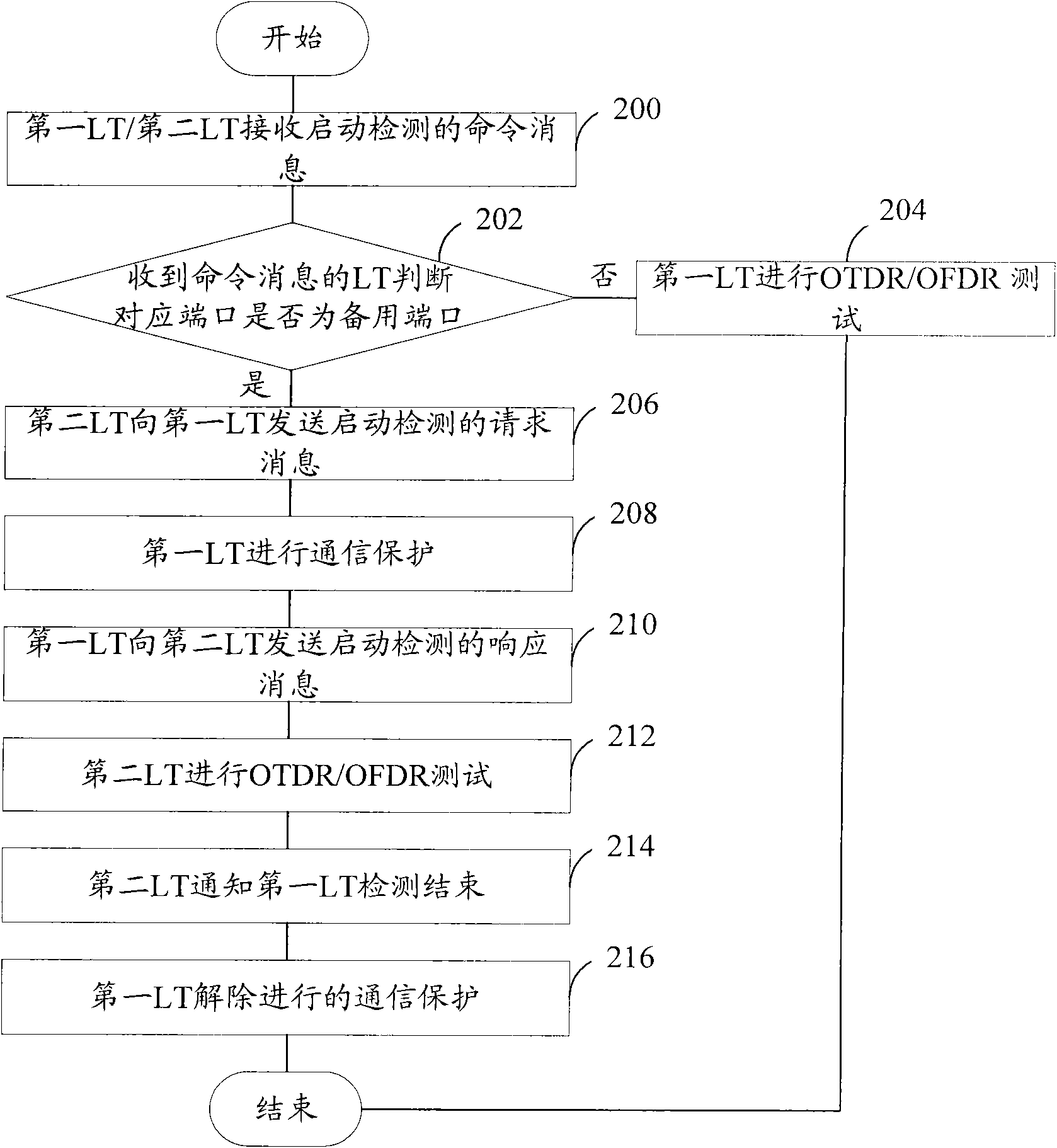 Optical network testing method, deice and system