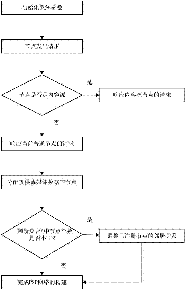 P2P network construction method based on streaming media live broadcast system