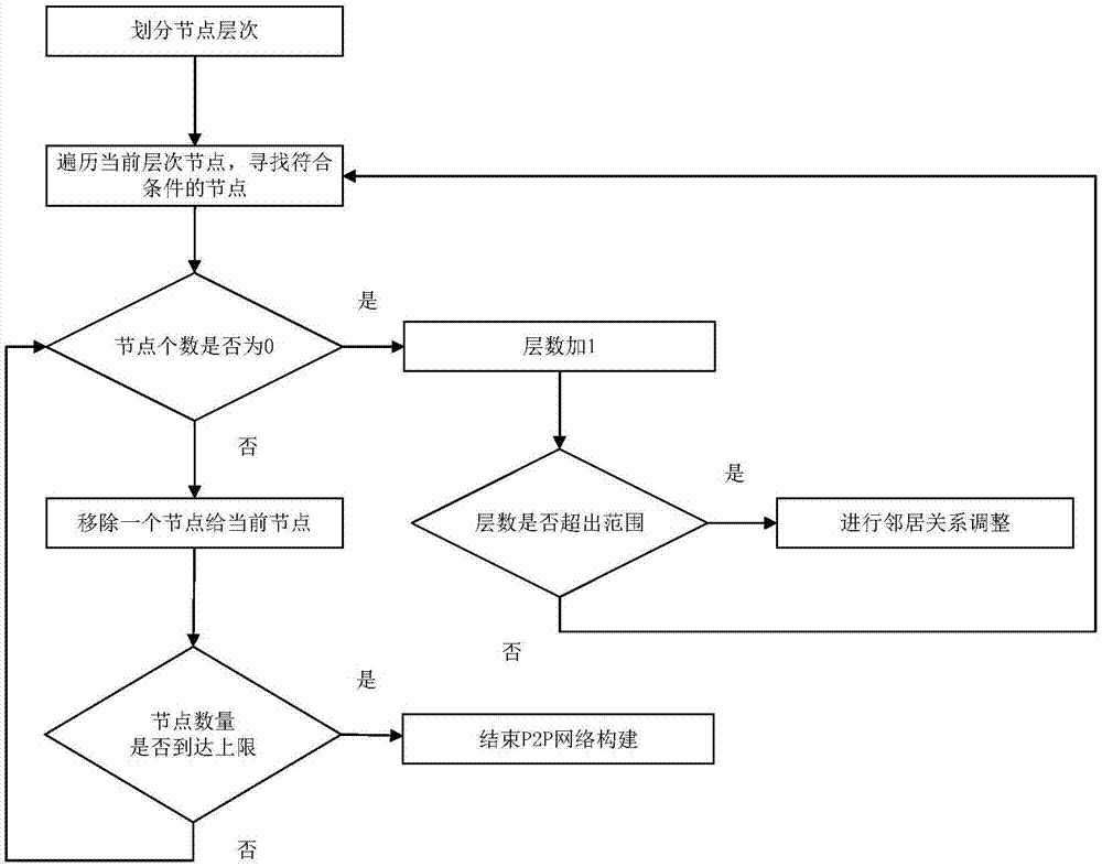 P2P network construction method based on streaming media live broadcast system