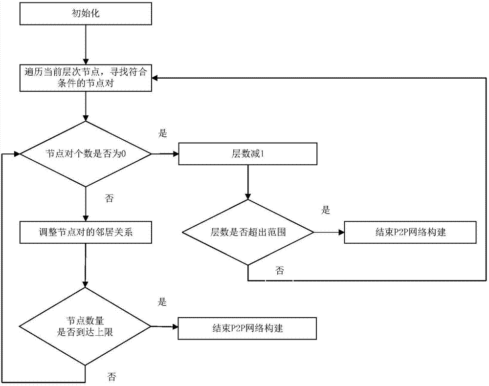 P2P network construction method based on streaming media live broadcast system