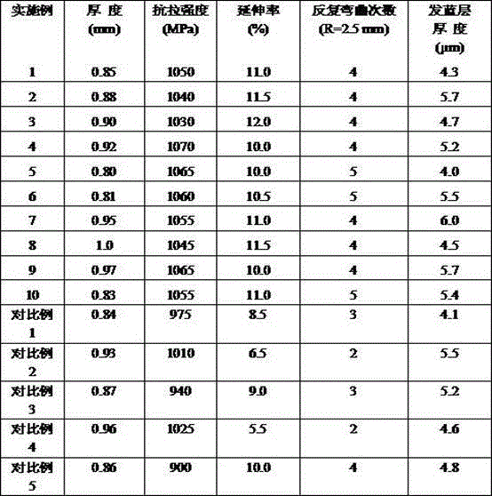 Production method of binding strap with tensile strength more than or equal to 1000MPa