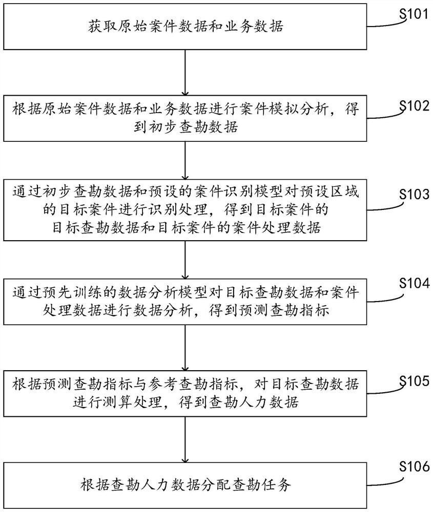 Survey task allocation method and device, electronic equipment and storage medium