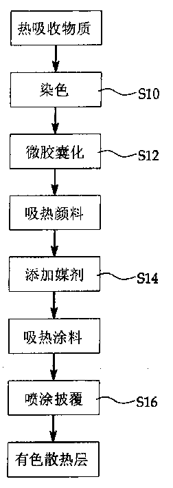 Microcapsulation heat absorbing particle