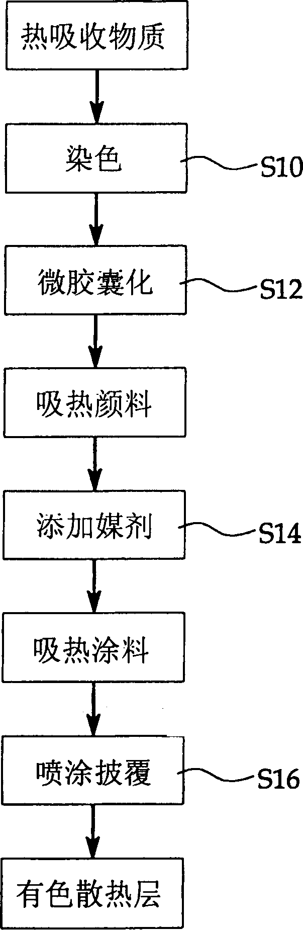 Microcapsulation heat absorbing particle