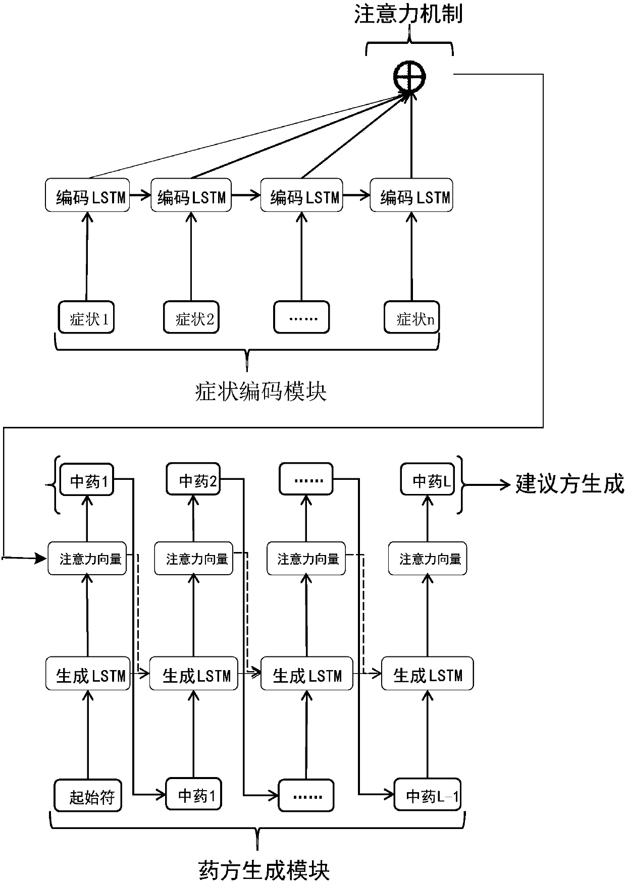 Symptom medicament association relation analysis method based on novel artificial intelligence technology