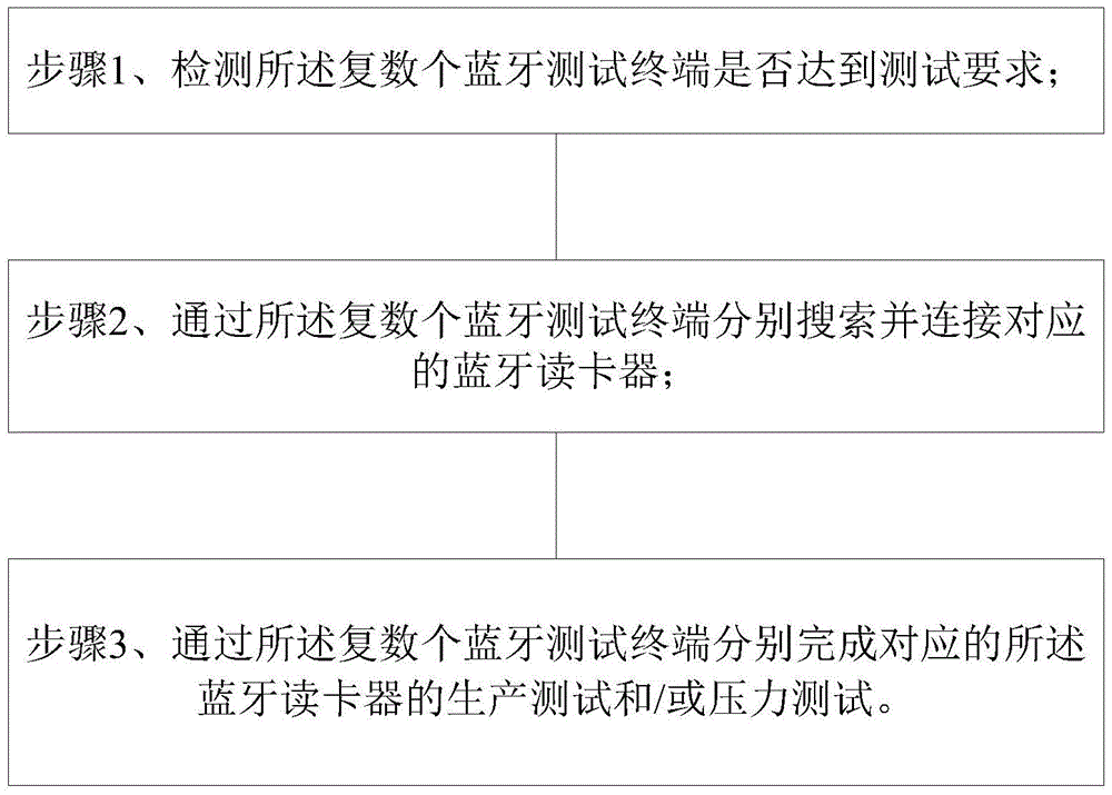 Automatic test method for Bluetooth card reader, test upper computer and test system