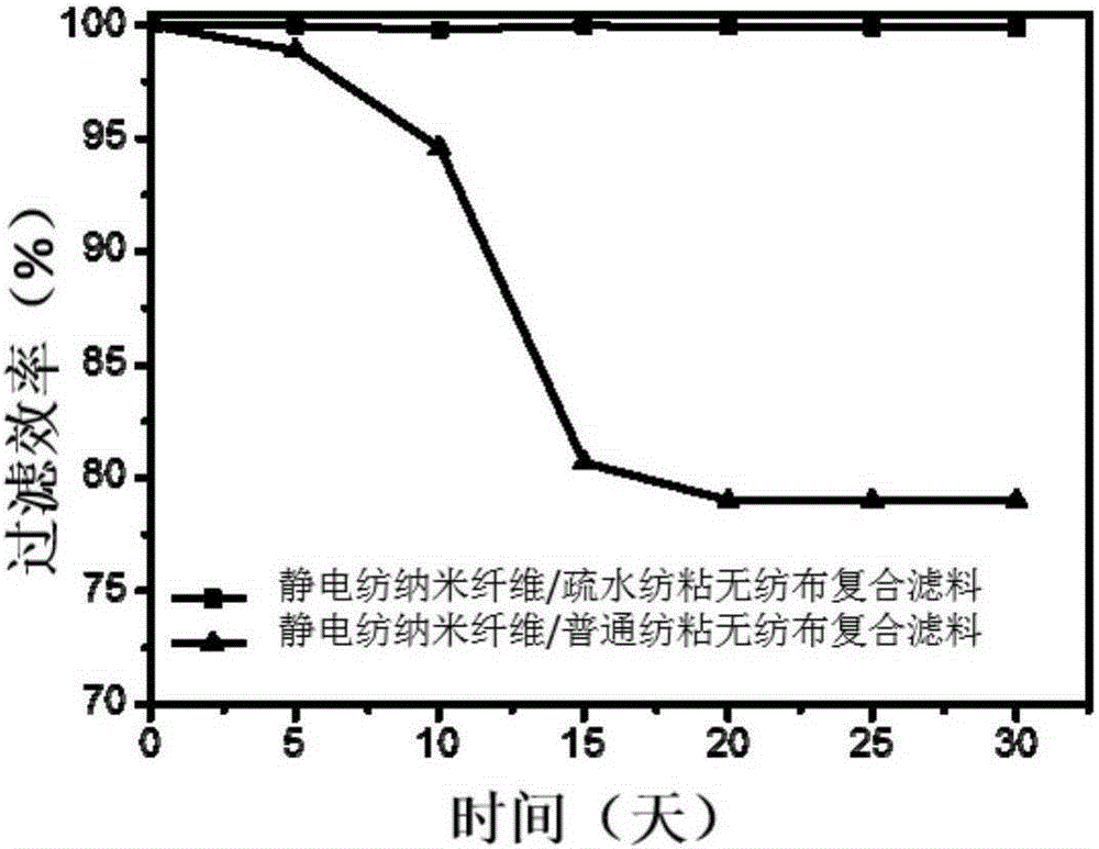 Electrostatic spinning method and nanometer fiber/anti-sticking non-woven fabric composite filter material prepared through electrostatic spinning method