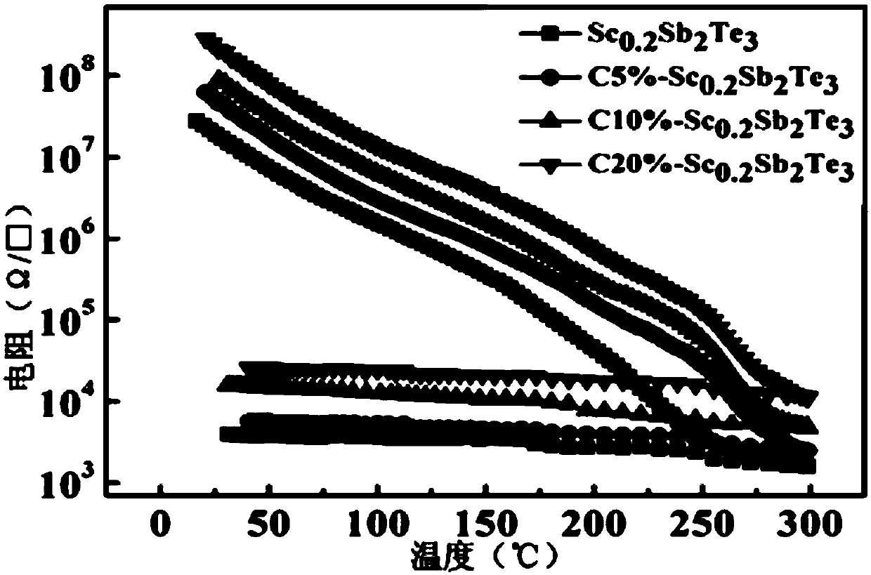 C-doped Sc-Sb-Te phase change memory material, phase change memory cell, and method for fabricating same