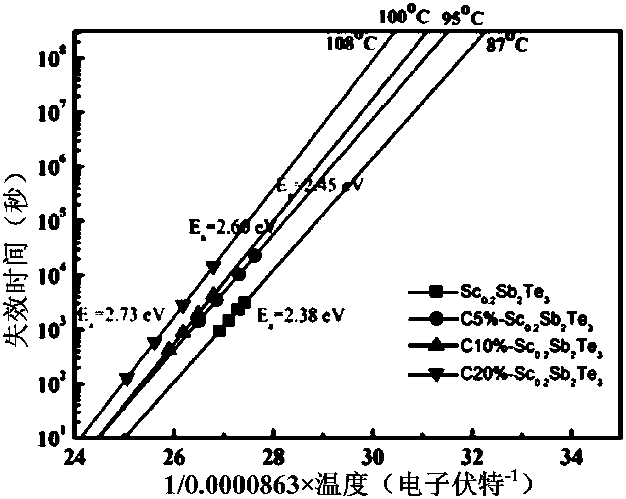 C-doped Sc-Sb-Te phase change memory material, phase change memory cell, and method for fabricating same