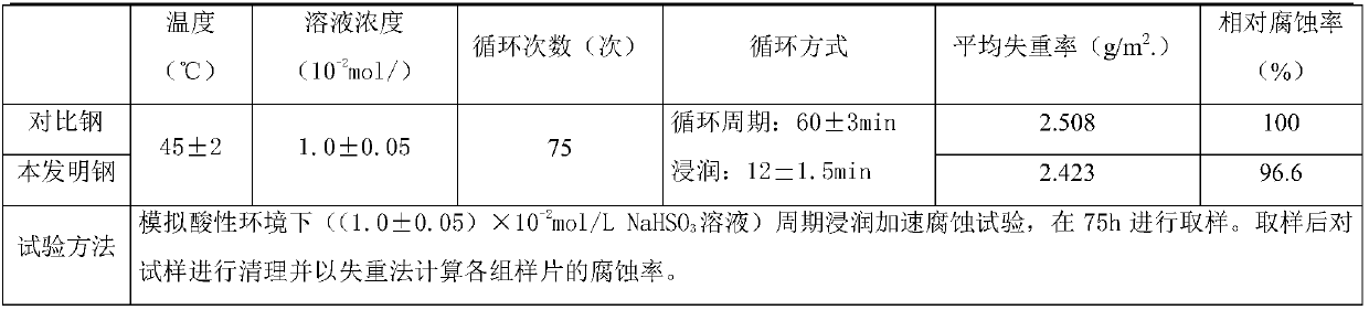 Micro-alloy building steel bar containing Ti and Cr and production method of micro-alloy building steel bar