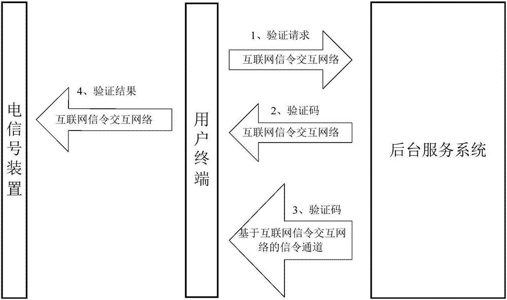 Security controllable telecommunication service system and realization method thereof