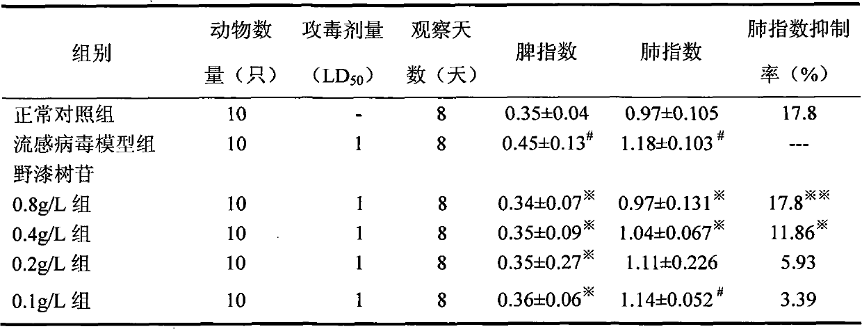 Method for extracting rhoifolin and prepared medicament application thereof